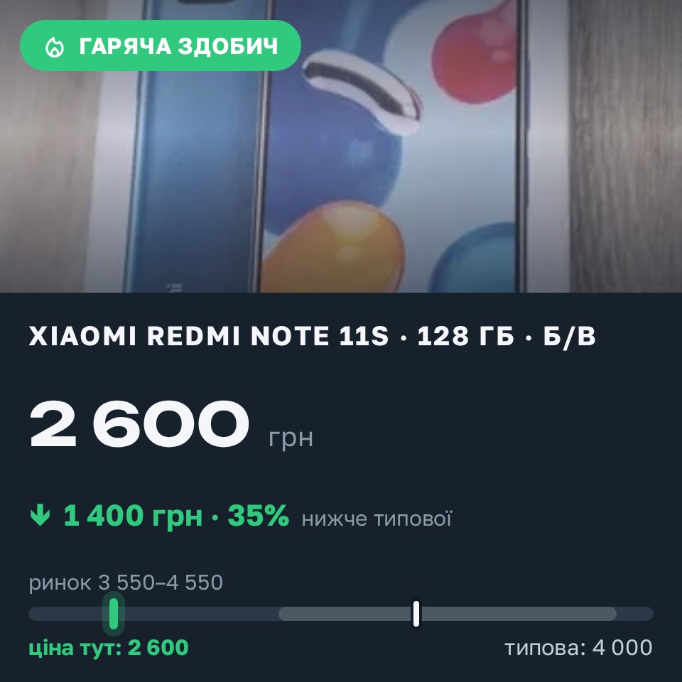 Знахідка Trofey: Redmi Note 11s 128 ГБ б/у за 2 600 грн — на 1 400 грн (−35%) нижче ринку. Прилуки, 25.08 11:51.