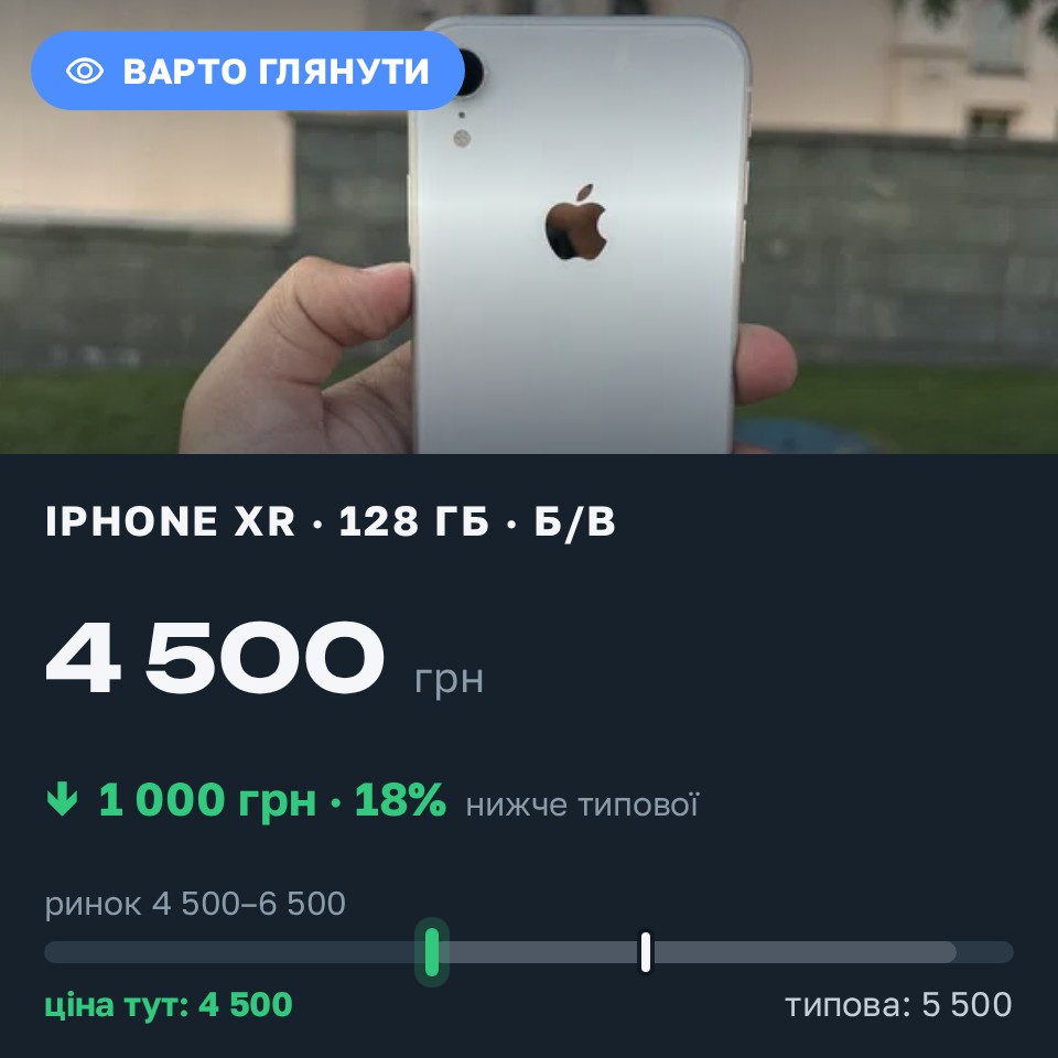 Знахідка Trofey: iPhone XR 128 ГБ б/у за 4 500 грн — на 1 000 грн (−18%) нижче ринку. Харків, 25.08 11:53.