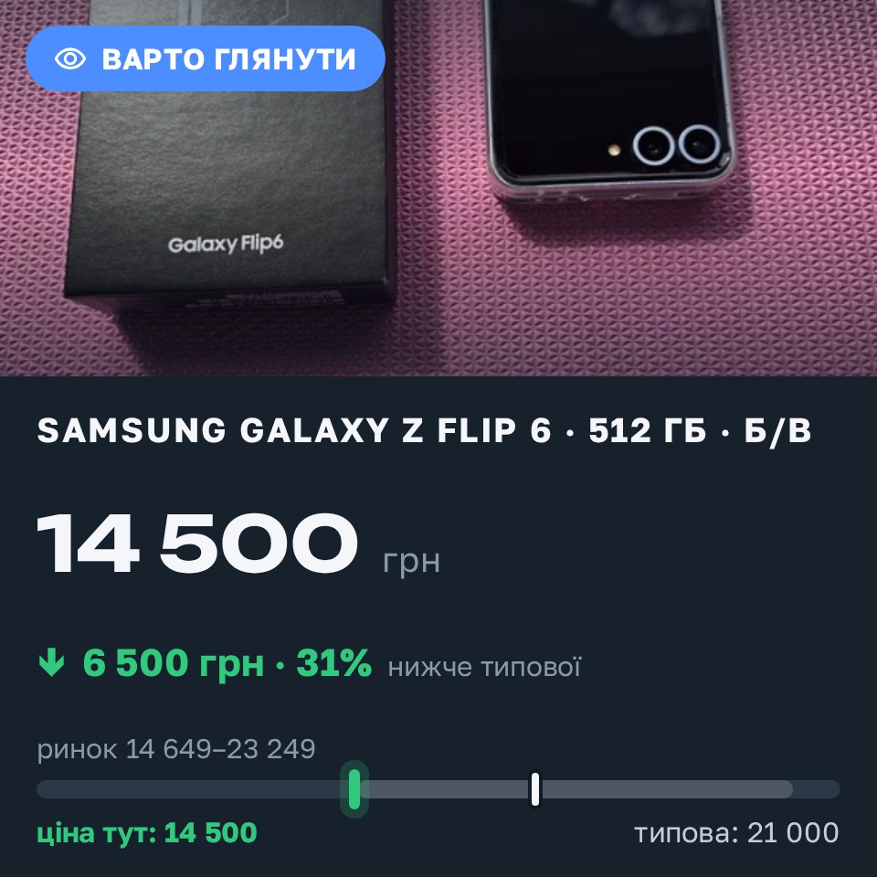 Знахідка Trofey: Galaxy Z Flip 6 512 ГБ б/у за 14 500 грн — на 6 500 грн (−31%) нижче ринку. Чернівці, 25.08 11:58.