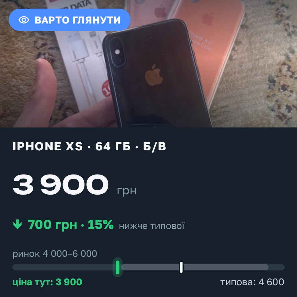 Знахідка Trofey: iPhone XS 64 ГБ б/у за 3 900 грн — на 700 грн (−15%) нижче ринку. Вінниця, 25.08 12:00.
