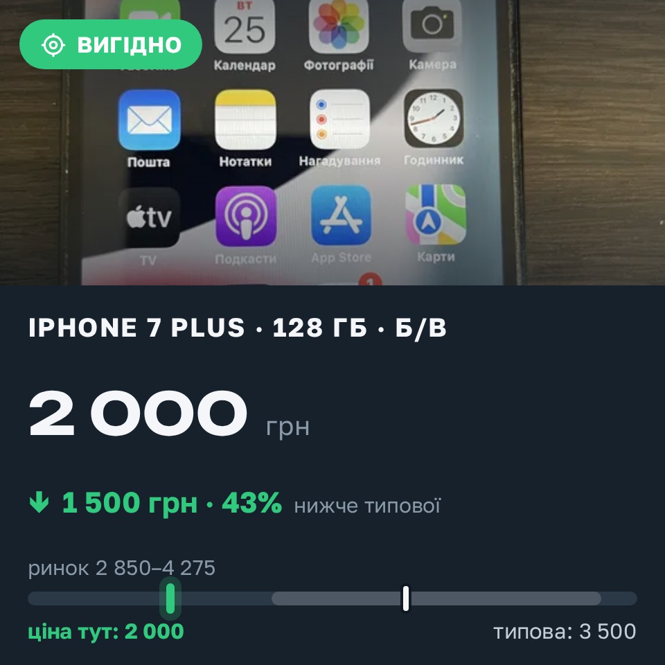 Знахідка Trofey: iPhone 7 Plus 128 ГБ б/у за 2 000 грн — на 1 500 грн (−43%) нижче ринку. Чернівці, 25.08 12:05.