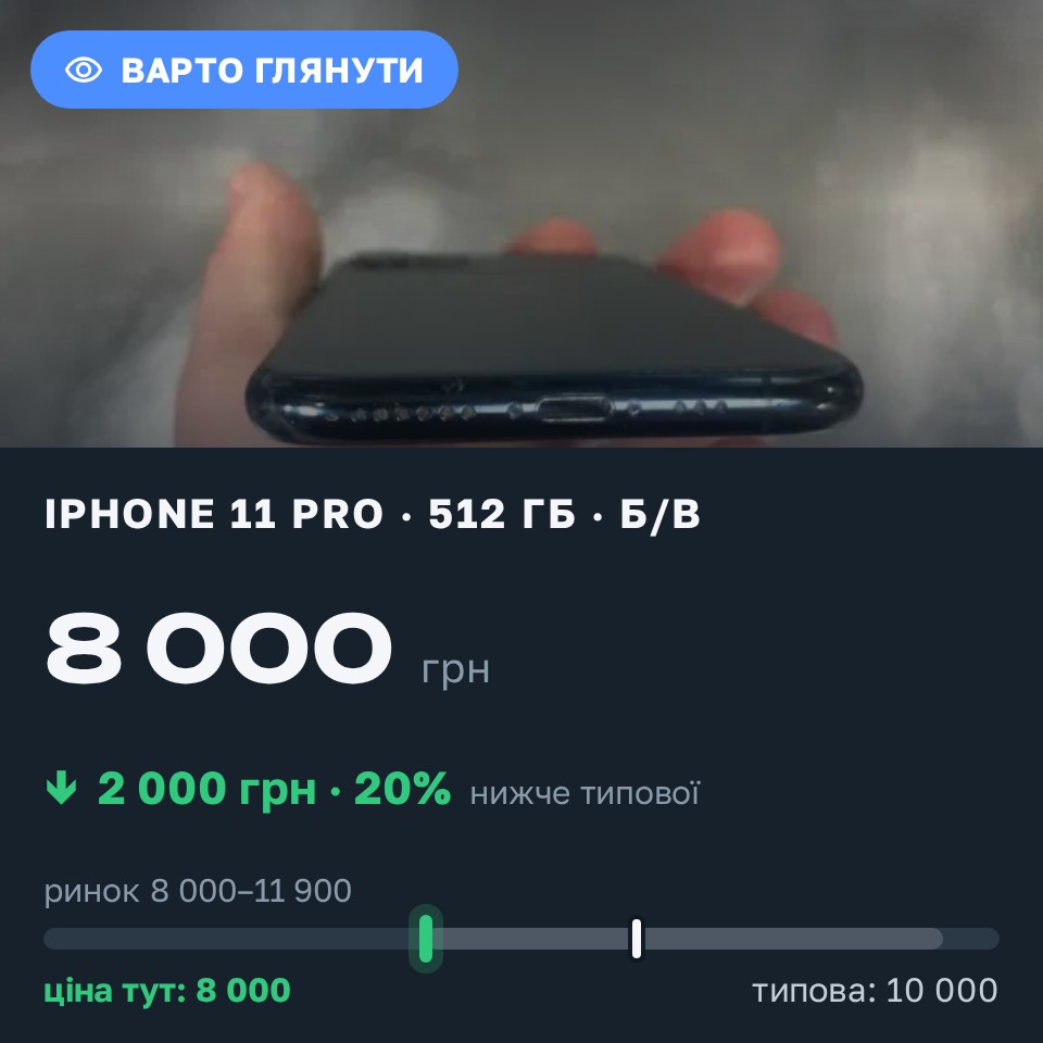 Знахідка Trofey: iPhone 11 Pro 512 ГБ б/у за 8 000 грн — на 2 000 грн (−20%) нижче ринку. Львів, 25.08 12:06.