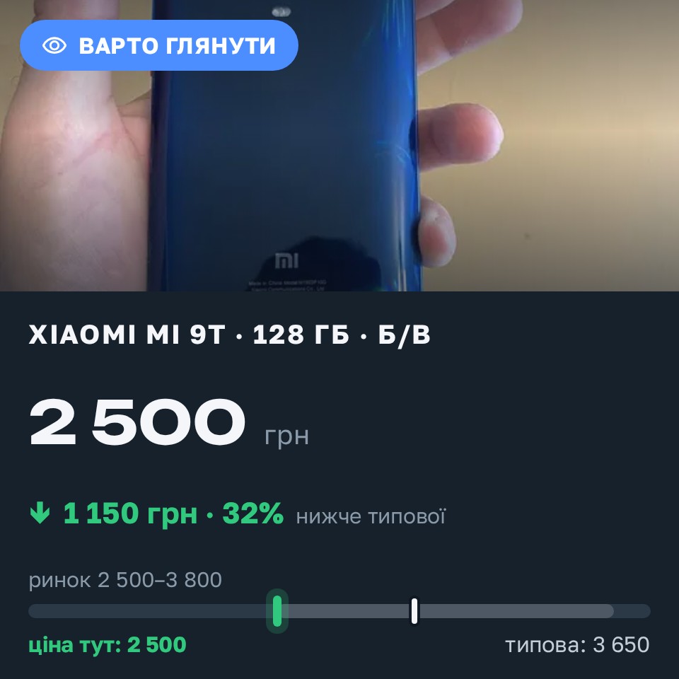 Знахідка Trofey: Xiaomi Mi 9T 128 ГБ б/у за 2 500 грн — на 1 150 грн (−32%) нижче ринку. Хмельницький, 25.08 12:11.