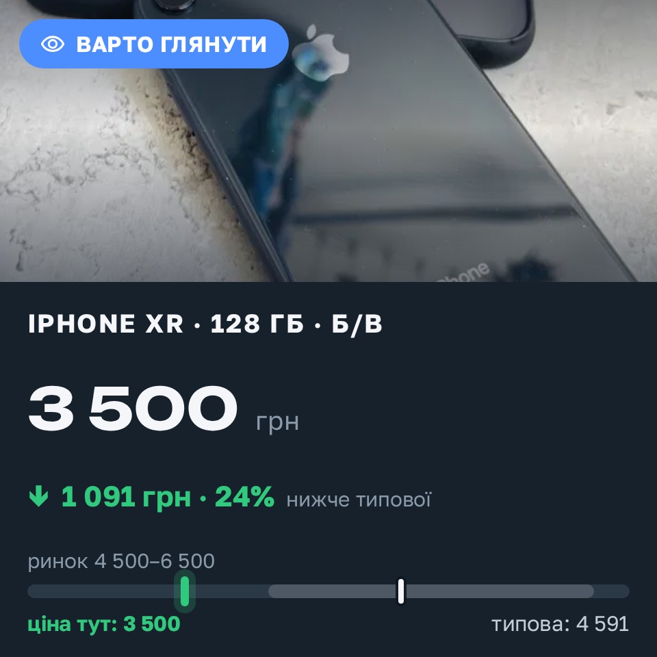 Знахідка Trofey: iPhone XR 128 ГБ б/у за 3 500 грн — на 2 000 грн (−24%) нижче ринку. Одеса, 25.08 12:13.