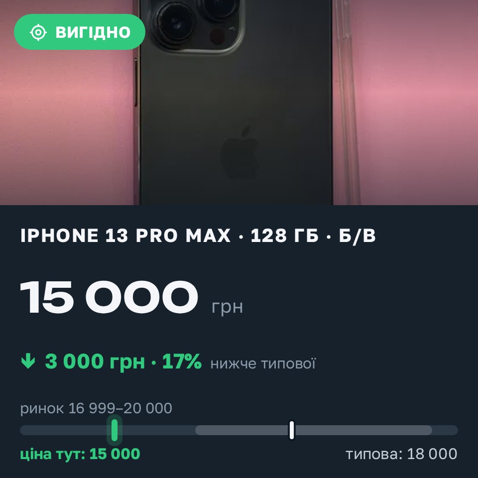 Знахідка Trofey: iPhone 13 Pro Max 128 ГБ б/у за 15 000 грн — на 3 000 грн (−17%) нижче ринку. Іваниківка, 25.08 12:16.
