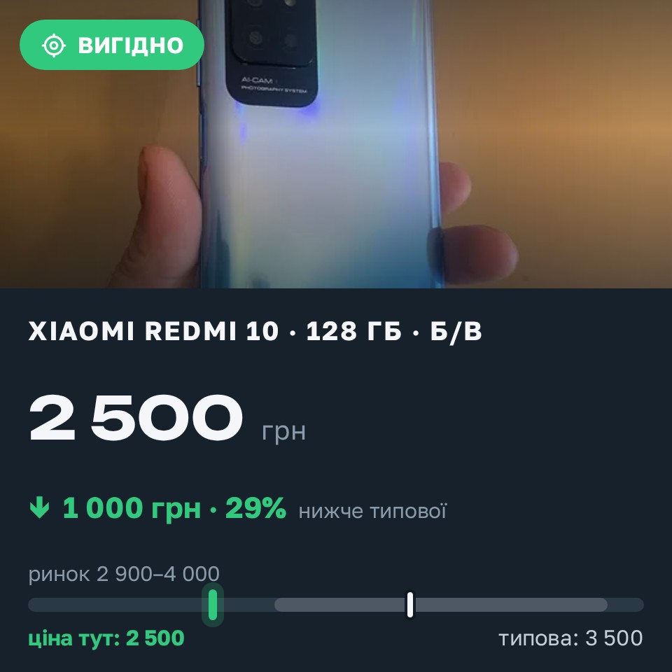 Знахідка Trofey: Redmi 10 128 ГБ б/у за 2 500 грн — на 1 000 грн (−29%) нижче ринку. Вінниця, 25.08 12:18.