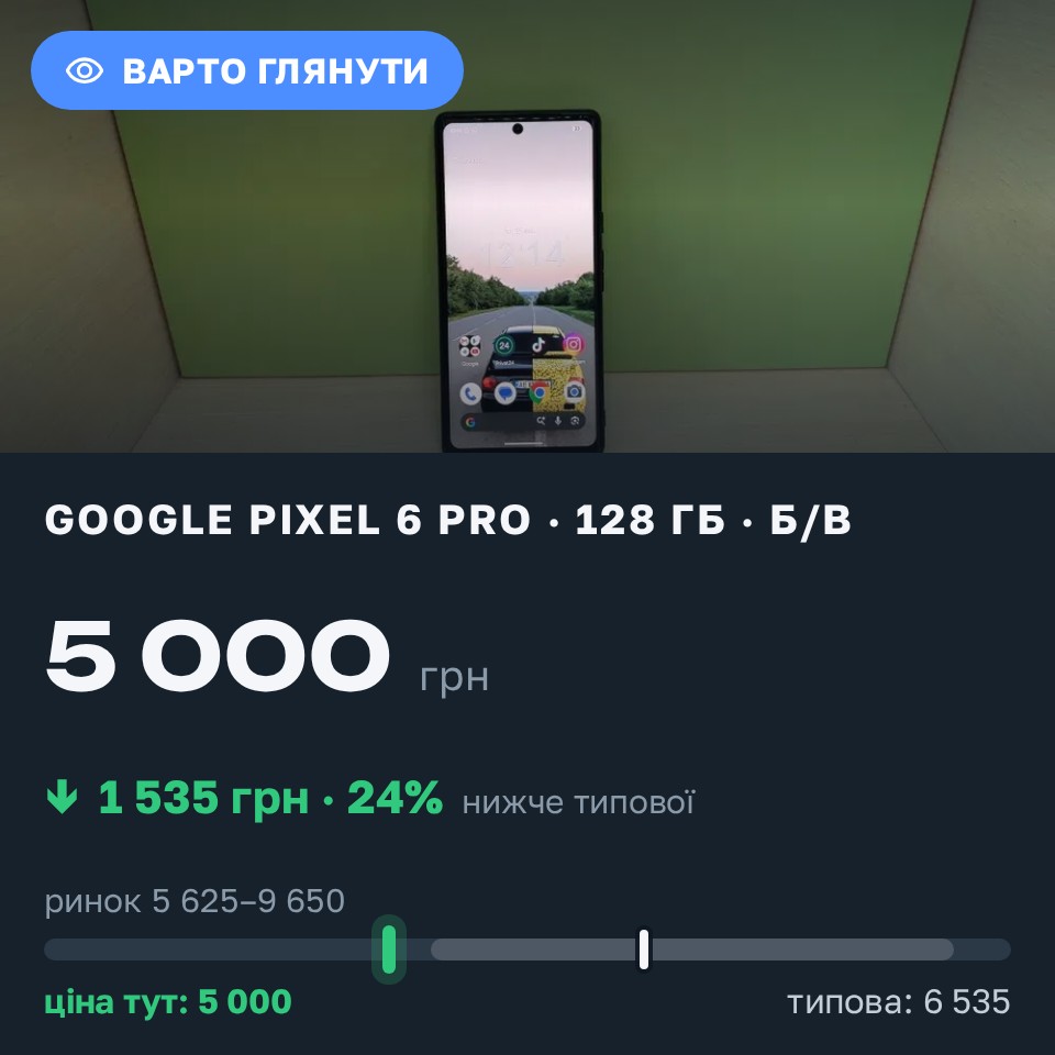 Знахідка Trofey: Pixel 6 Pro 128 ГБ б/у за 5 000 грн — на 2 750 грн (−24%) нижче ринку. Перещепине, 25.08 12:35.