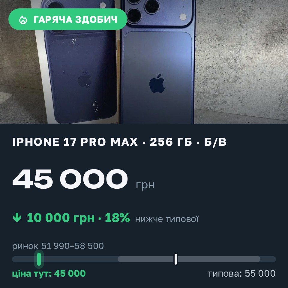 Знахідка Trofey: iPhone 17 Pro Max 256 ГБ б/у за 45 000 грн — на 10 000 грн (−18%) нижче ринку. Вукитичеве, 25.08 12:37.