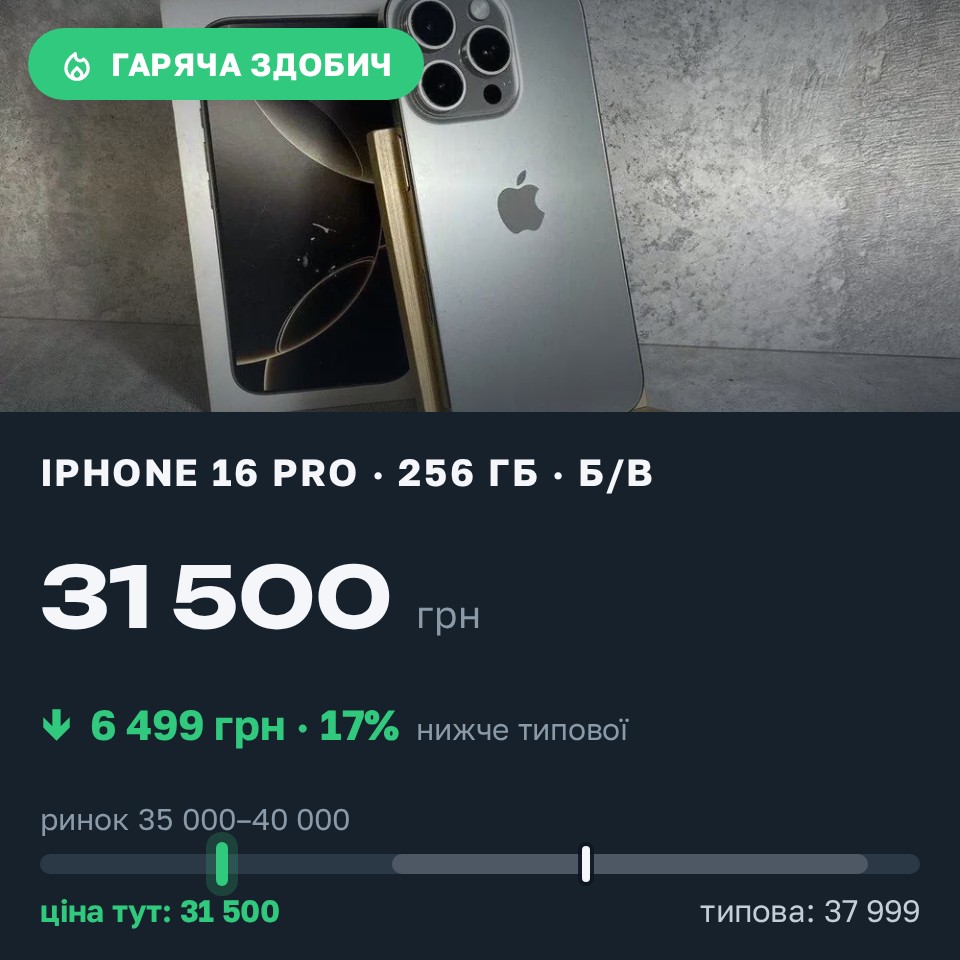 Знахідка Trofey: iPhone 16 Pro 256 ГБ б/у за 31 500 грн — на 6 499 грн (−17%) нижче ринку. Рокитне, 25.08 12:42.