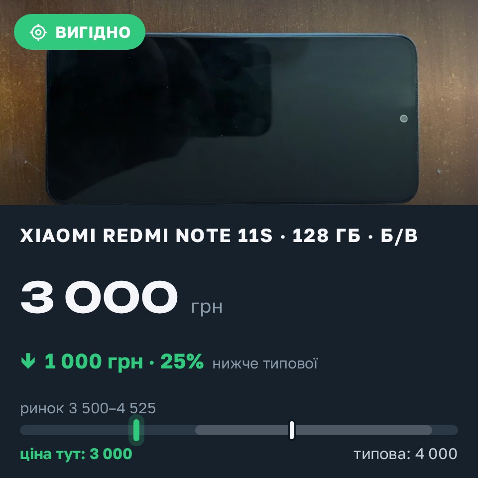 Знахідка Trofey: Redmi Note 11s 128 ГБ б/у за 3 000 грн — на 1 000 грн (−25%) нижче ринку. Яремче, 25.08 12:45.