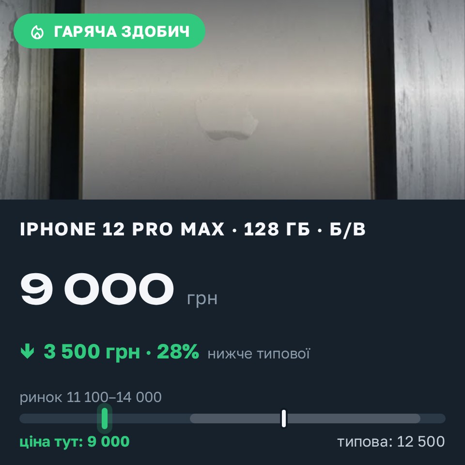 Знахідка Trofey: iPhone 12 Pro Max 128 ГБ б/у за 9 000 грн — на 3 500 грн (−28%) нижче ринку. Черкаси, 25.08 12:47.