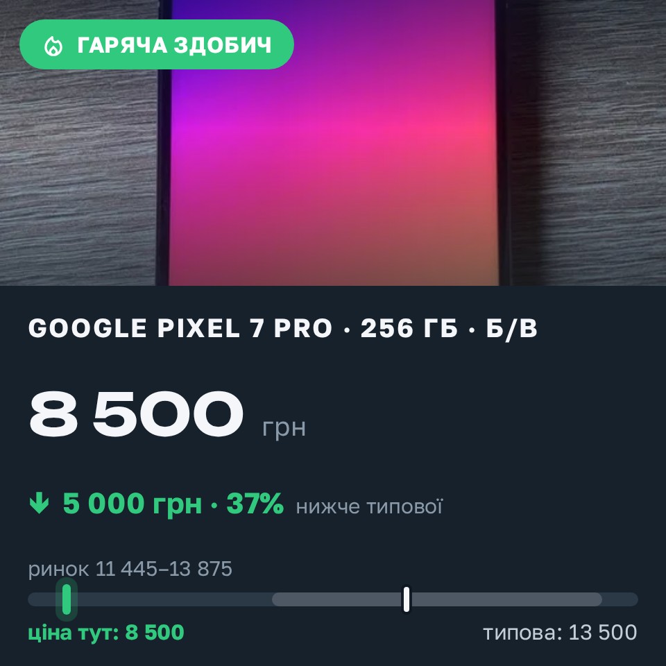Знахідка Trofey: Pixel 7 Pro 256 ГБ б/у за 8 500 грн — на 5 000 грн (−37%) нижче ринку. Одеса, 25.08 13:14.