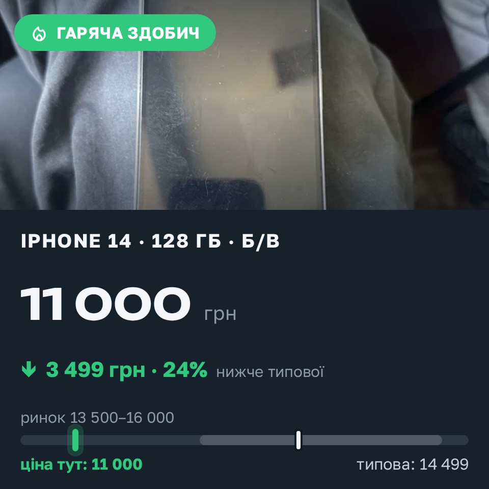 Знахідка Trofey: iPhone 14 128 ГБ б/у за 11 000 грн — на 3 499 грн (−24%) нижче ринку. Київ, 25.08 13:22.