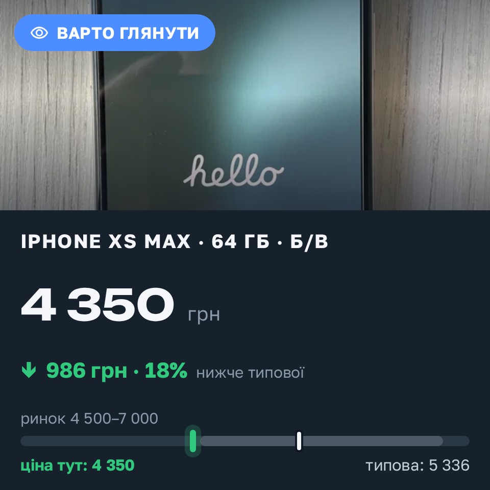 Знахідка Trofey: iPhone XS Max 64 ГБ б/у за 4 350 грн — на 1 350 грн (−19%) нижче ринку. Київ, 25.08 13:27.