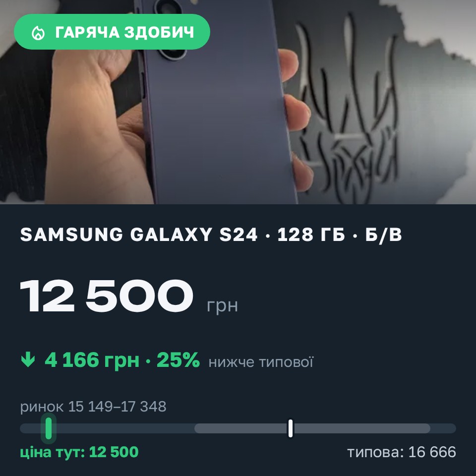 Знахідка Trofey: Galaxy S24 128 ГБ б/у за 12 500 грн — на 4 166 грн (−25%) нижче ринку. Рівне, 25.08 13:30.