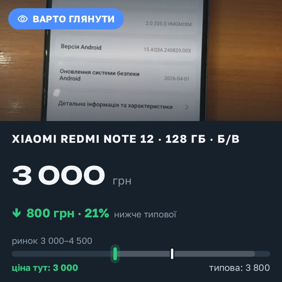 Знахідка Trofey: Redmi Note 12 128 ГБ б/у за 3 000 грн — на 800 грн (−21%) нижче ринку. Первомайськ, 25.08 13:40.