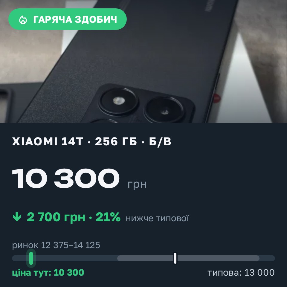 Знахідка Trofey: Xiaomi 14T 256 ГБ б/у за 10 300 грн — на 2 700 грн (−21%) нижче ринку. Київ, 25.08 13:43.