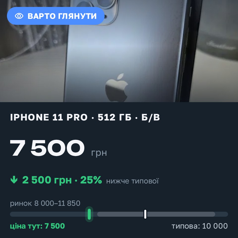 Знахідка Trofey: iPhone 11 Pro 512 ГБ б/у за 7 500 грн — на 2 500 грн (−25%) нижче ринку. Золочів, 25.08 13:44.
