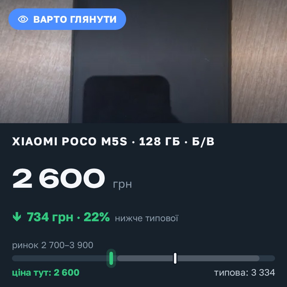 Знахідка Trofey: Poco M5s 128 ГБ б/у за 2 600 грн — на 900 грн (−22%) нижче ринку. Годилів, 25.08 13:51.