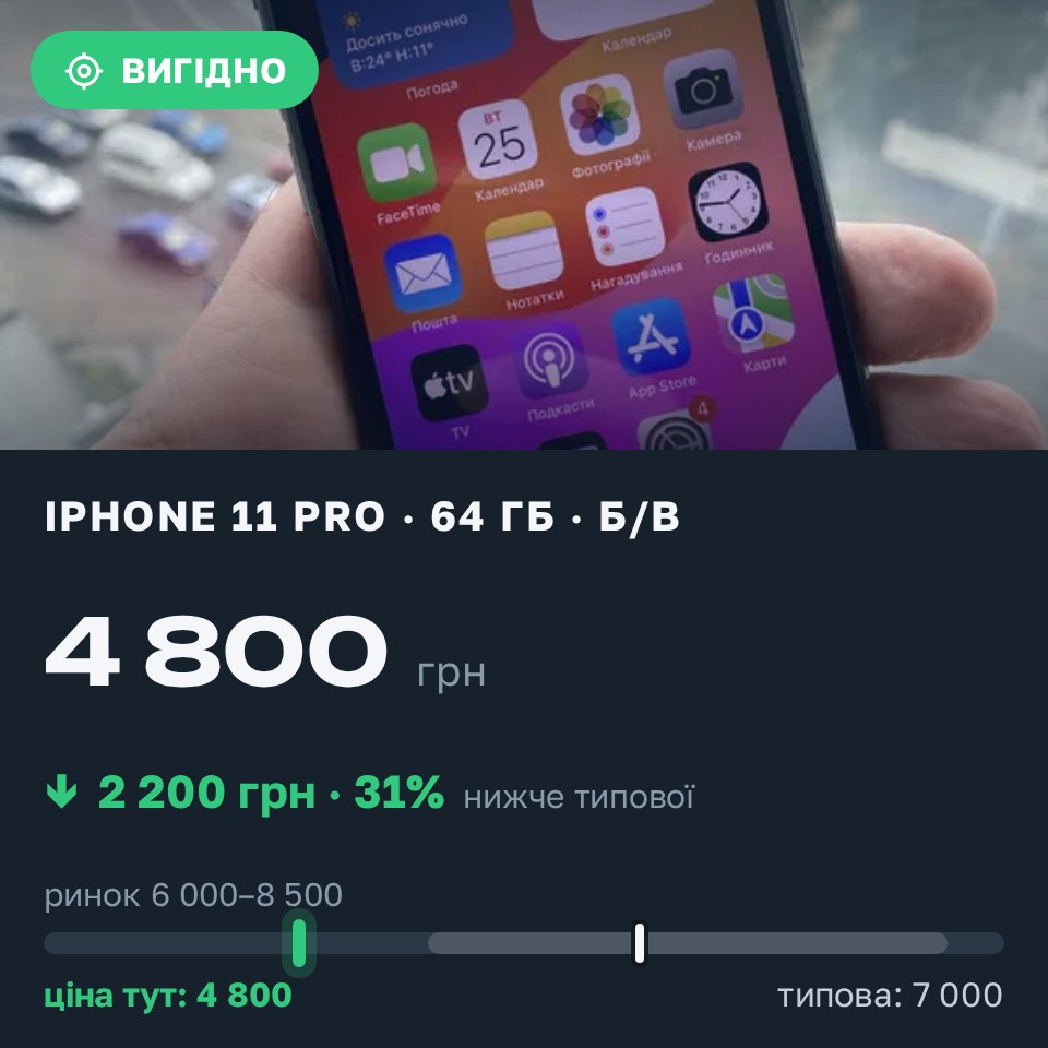 Знахідка Trofey: iPhone 11 Pro 64 ГБ б/у за 4 800 грн — на 2 200 грн (−31%) нижче ринку. Одеса, 25.08 14:05.