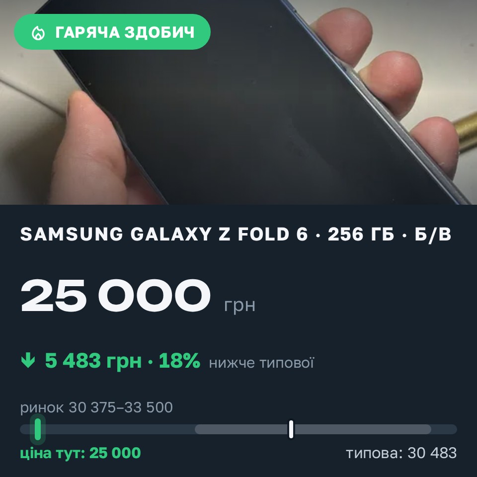 Знахідка Trofey: Galaxy Z Fold 6 256 ГБ б/у за 25 000 грн — на 7 000 грн (−18%) нижче ринку. Дніпро, 25.08 14:10.