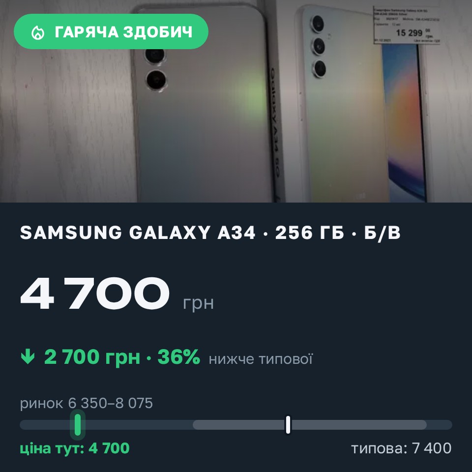 Знахідка Trofey: Galaxy A34 256 ГБ б/у за 4 700 грн — на 2 700 грн (−37%) нижче ринку. Бердичів, 25.08 14:14.