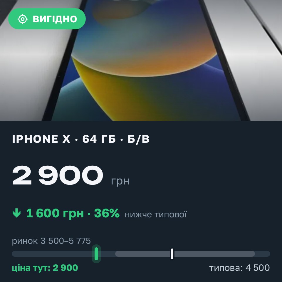 Знахідка Trofey: iPhone X 64 ГБ б/у за 2 900 грн — на 1 600 грн (−36%) нижче ринку. Київ, 25.08 14:17.