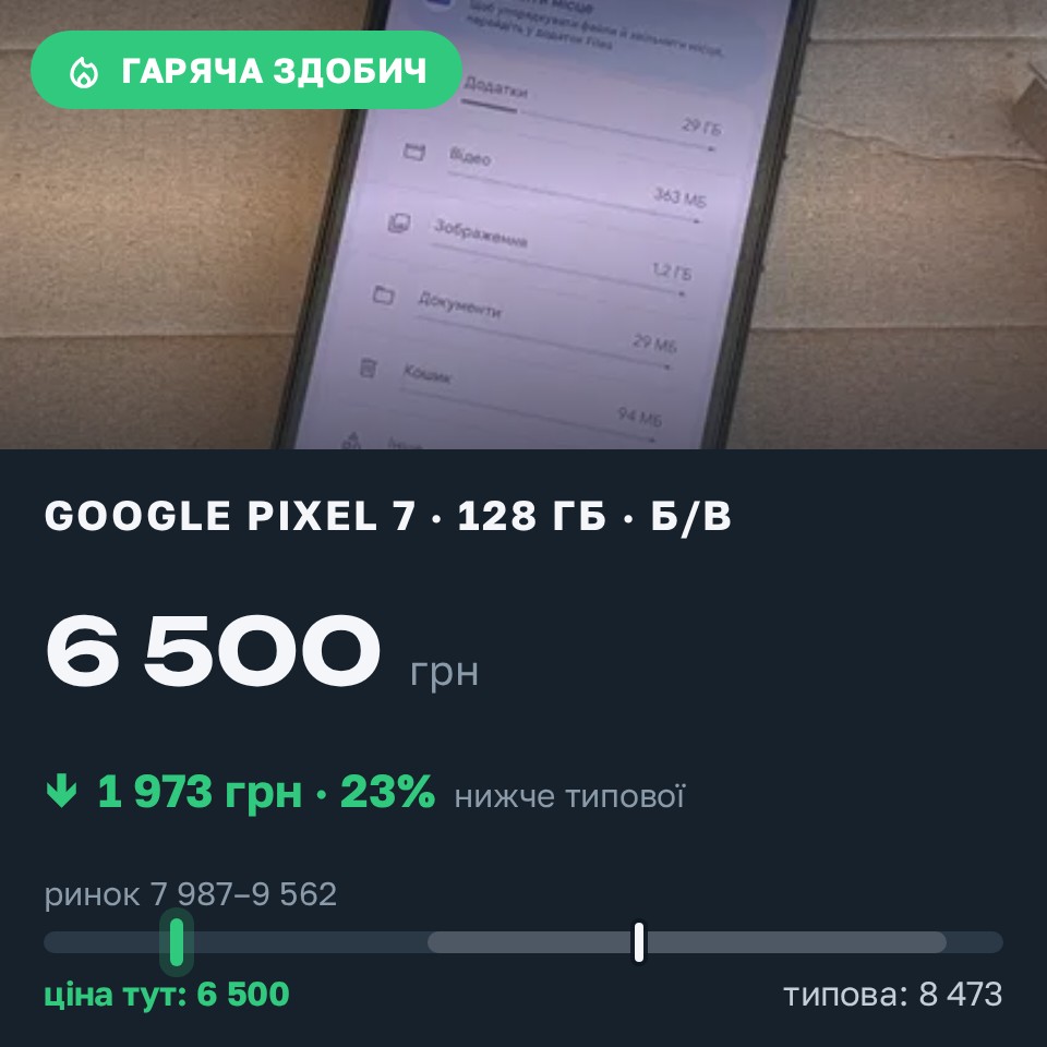 Знахідка Trofey: Pixel 7 128 ГБ б/у за 6 500 грн — на 2 395 грн (−23%) нижче ринку. Рівне, 25.08 14:29.