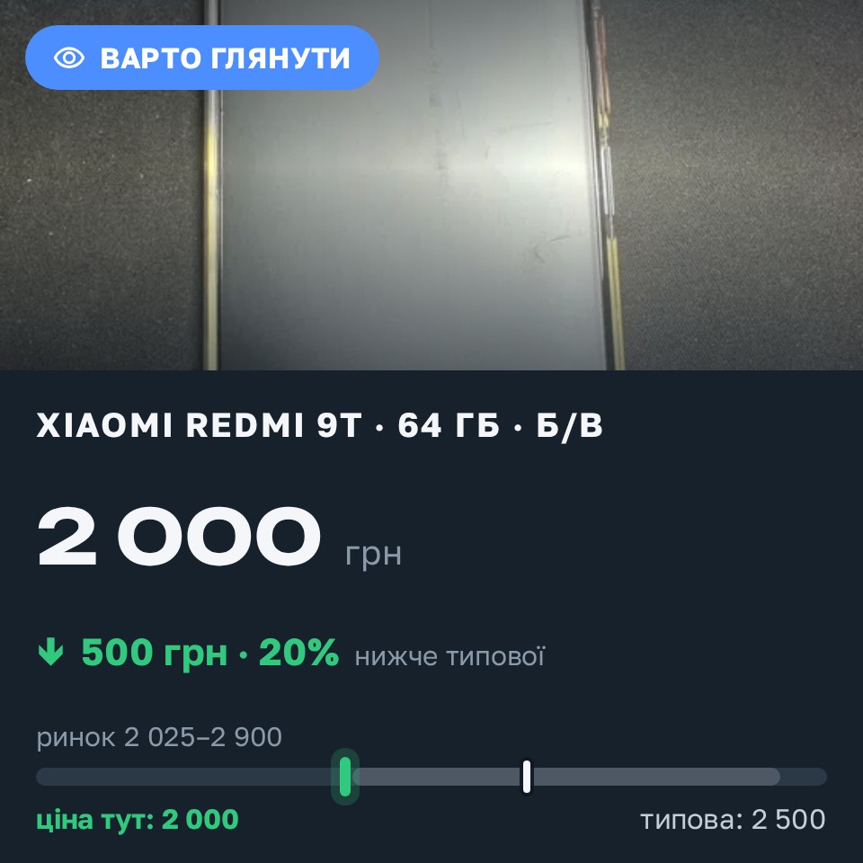 Знахідка Trofey: Redmi 9T 64 ГБ б/у за 2 000 грн — на 500 грн (−20%) нижче ринку. Черкаси, 25.08 14:43.