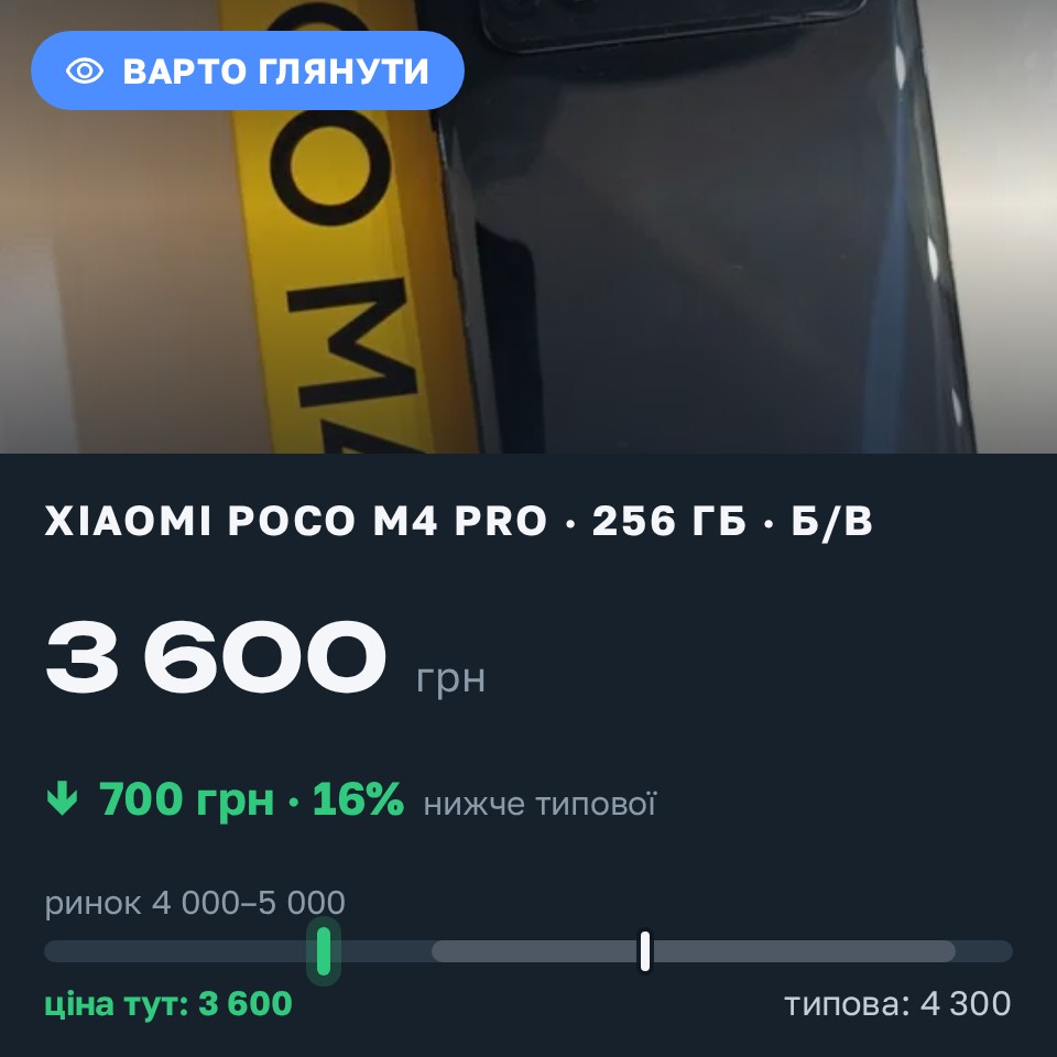 Знахідка Trofey: Poco M4 Pro 256 ГБ б/у за 3 600 грн — на 700 грн (−16%) нижче ринку. Київ, 25.08 14:45.