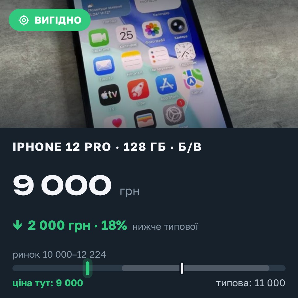 Знахідка Trofey: iPhone 12 Pro 128 ГБ б/у за 9 000 грн — на 2 000 грн (−18%) нижче ринку. Рівне, 25.08 14:49.