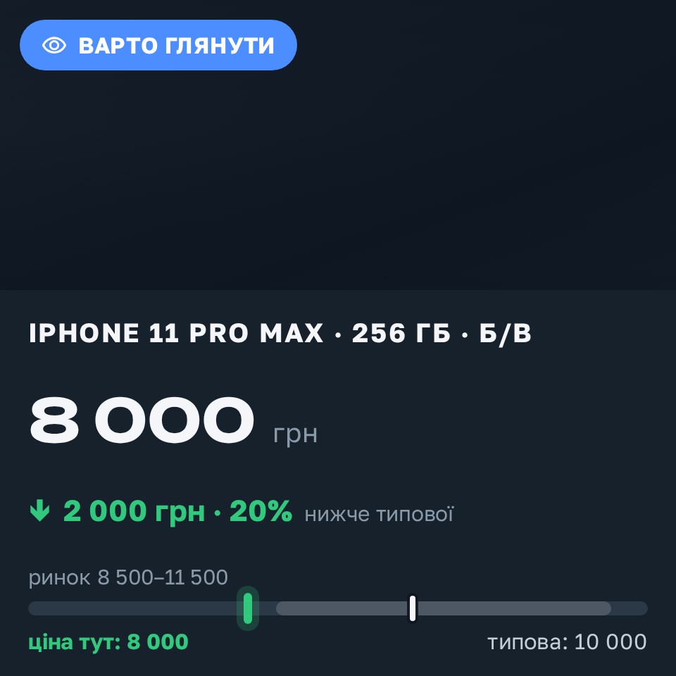Знахідка Trofey: iPhone 11 Pro Max 256 ГБ б/у за 8 000 грн — на 2 000 грн (−20%) нижче ринку. Христинівка, 25.08 14:59.