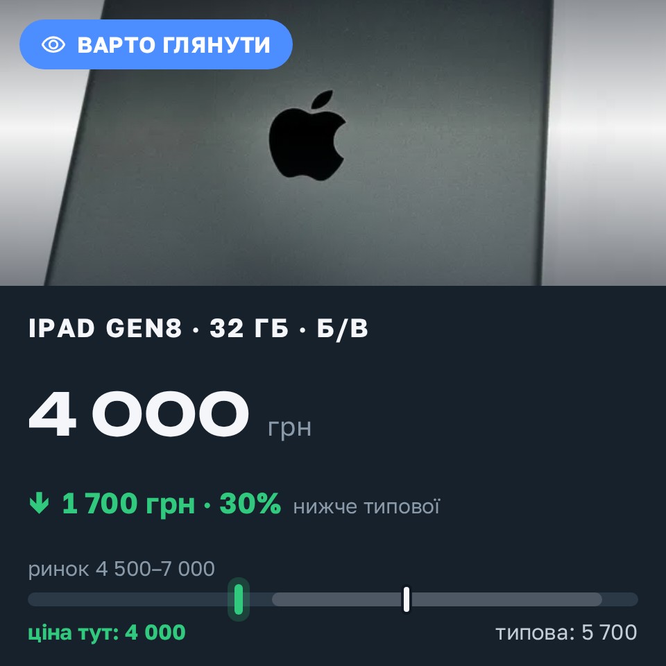 Знахідка Trofey: iPad (8th generation) 32 ГБ б/у за 4 000 грн — на 1 700 грн (−30%) нижче ринку. Маяки, 25.08 15:02.