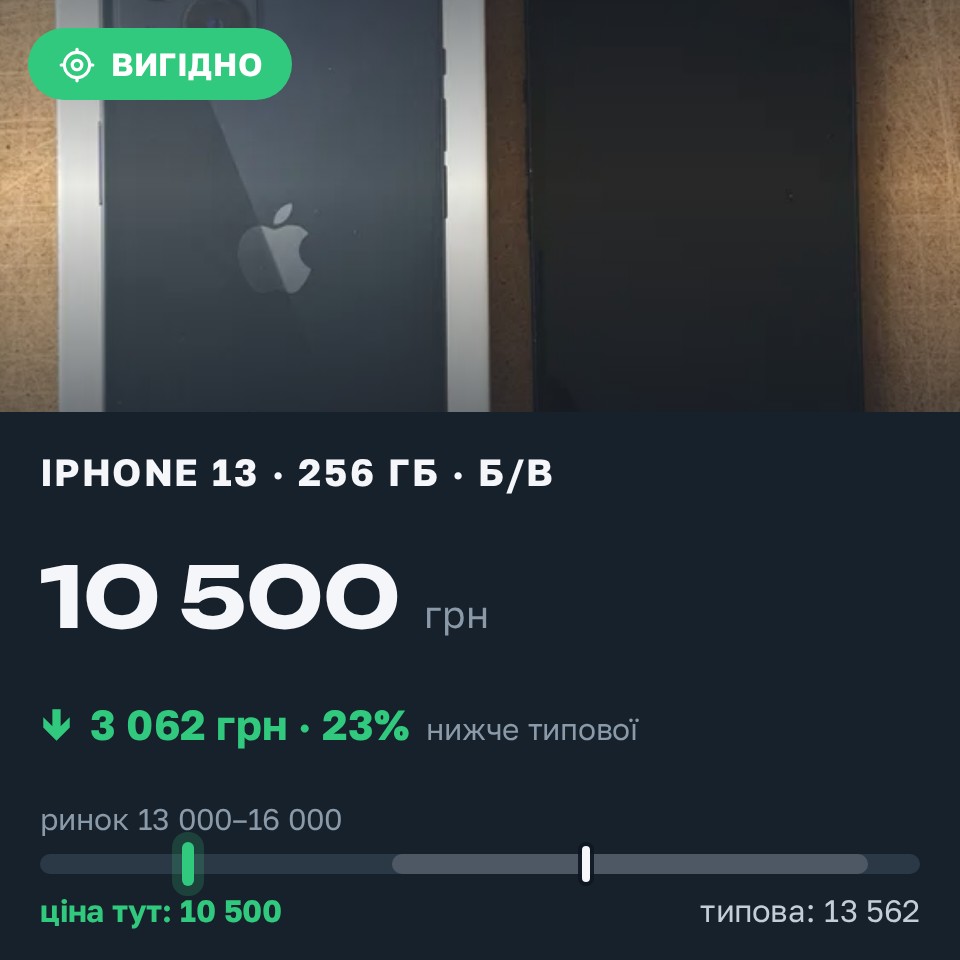 Знахідка Trofey: iPhone 13 256 ГБ б/у за 10 500 грн — на 4 000 грн (−23%) нижче ринку. Київ, 25.08 15:09.