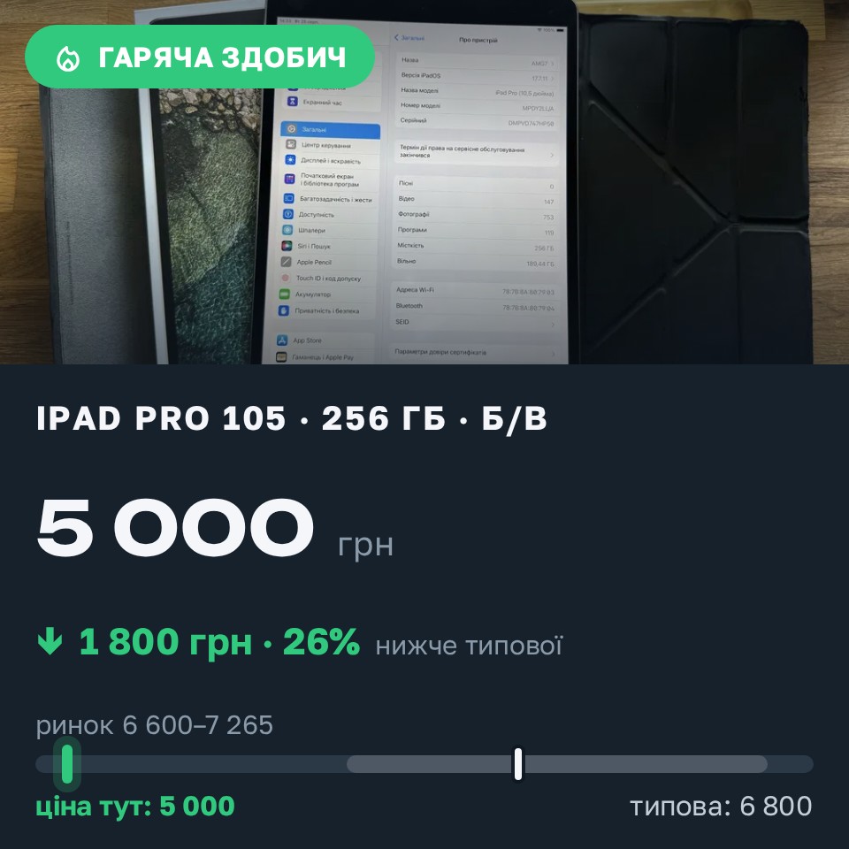 Знахідка Trofey: iPad Pro (10.5-inch) 256 ГБ б/у за 5 000 грн — на 1 800 грн (−27%) нижче ринку. Святопетрівське, 25.08 15:11.