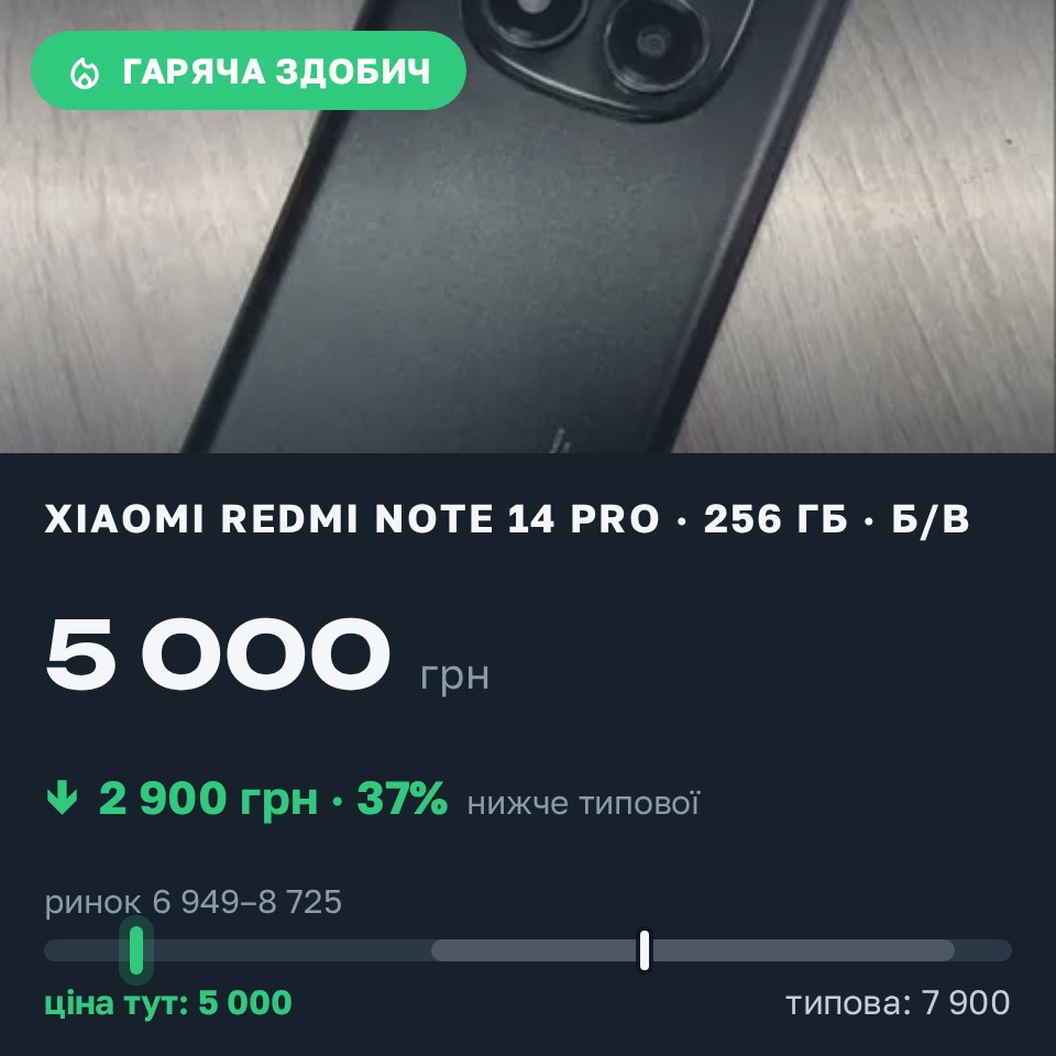Знахідка Trofey: Redmi Note 14 Pro 256 ГБ б/у за 5 000 грн — на 2 900 грн (−37%) нижче ринку. Бердичів, 25.08 15:27.