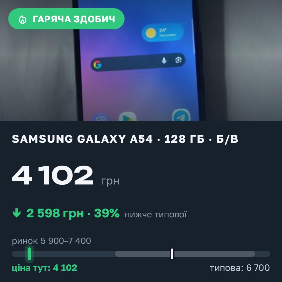 Знахідка Trofey: Galaxy A54 128 ГБ б/у за 4 102 грн — на 2 598 грн (−39%) нижче ринку. Київ, 25.08 15:32.