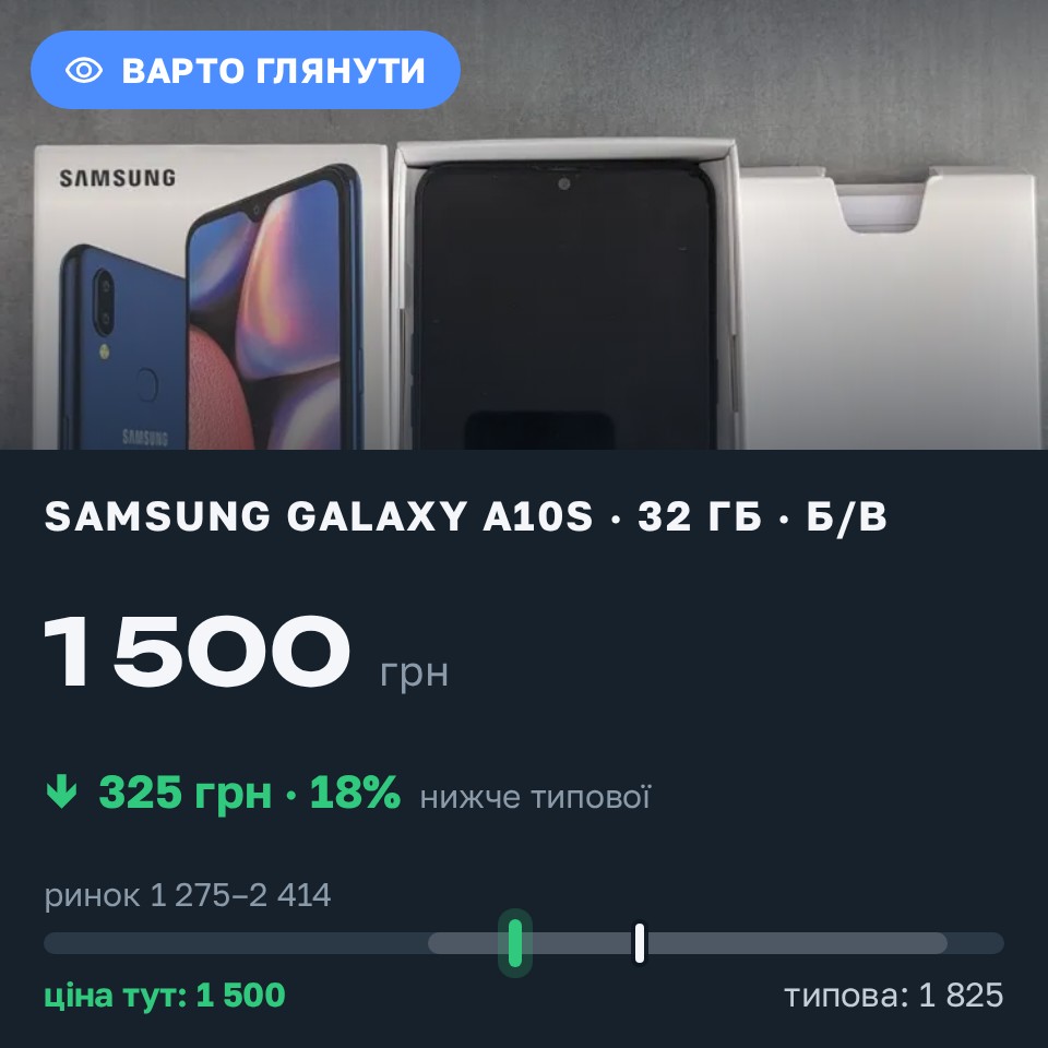 Знахідка Trofey: Galaxy A10s 32 ГБ б/у за 1 500 грн — на 325 грн (−18%) нижче ринку. Кам'янець-Подільський, 25.08 15:40.
