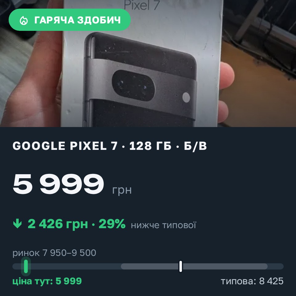 Знахідка Trofey: Pixel 7 128 ГБ б/у за 5 999 грн — на 2 849 грн (−29%) нижче ринку. Дніпро, 25.08 15:47.