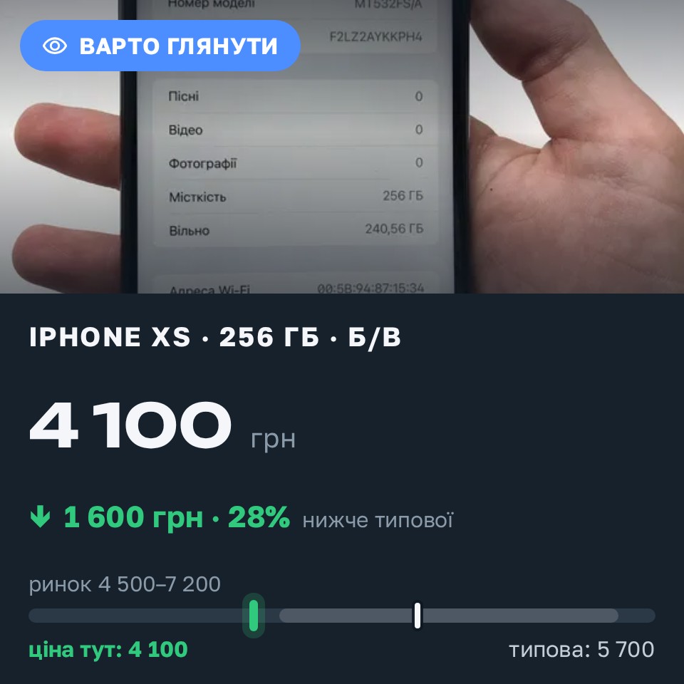 Знахідка Trofey: iPhone XS Max 256 ГБ б/у за 4 100 грн — на 1 600 грн (−28%) нижче ринку. Щасливе, 25.08 15:47.