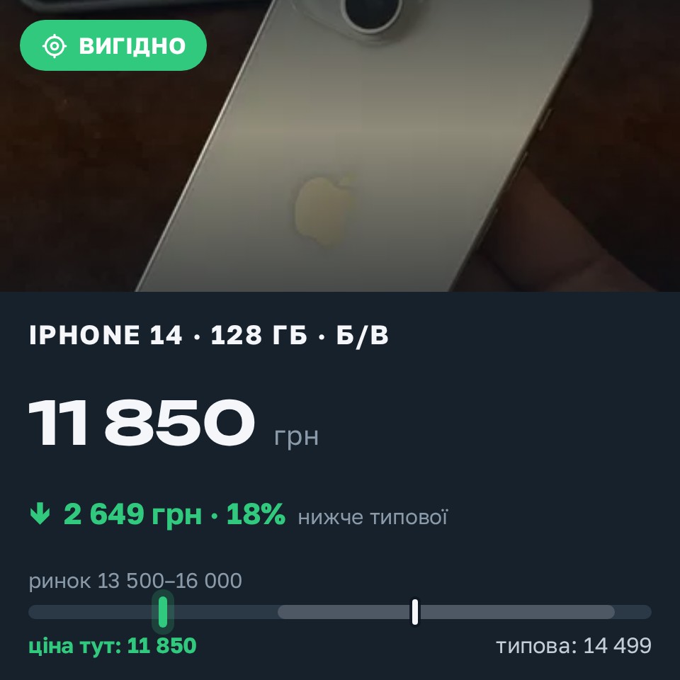Знахідка Trofey: iPhone 14 128 ГБ б/у за 11 850 грн — на 2 649 грн (−18%) нижче ринку. Одеса, 25.08 16:03.