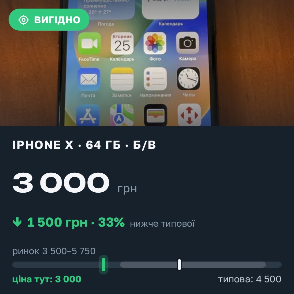 Знахідка Trofey: iPhone X 64 ГБ б/у за 3 000 грн — на 1 500 грн (−33%) нижче ринку. Одеса, 25.08 16:13.