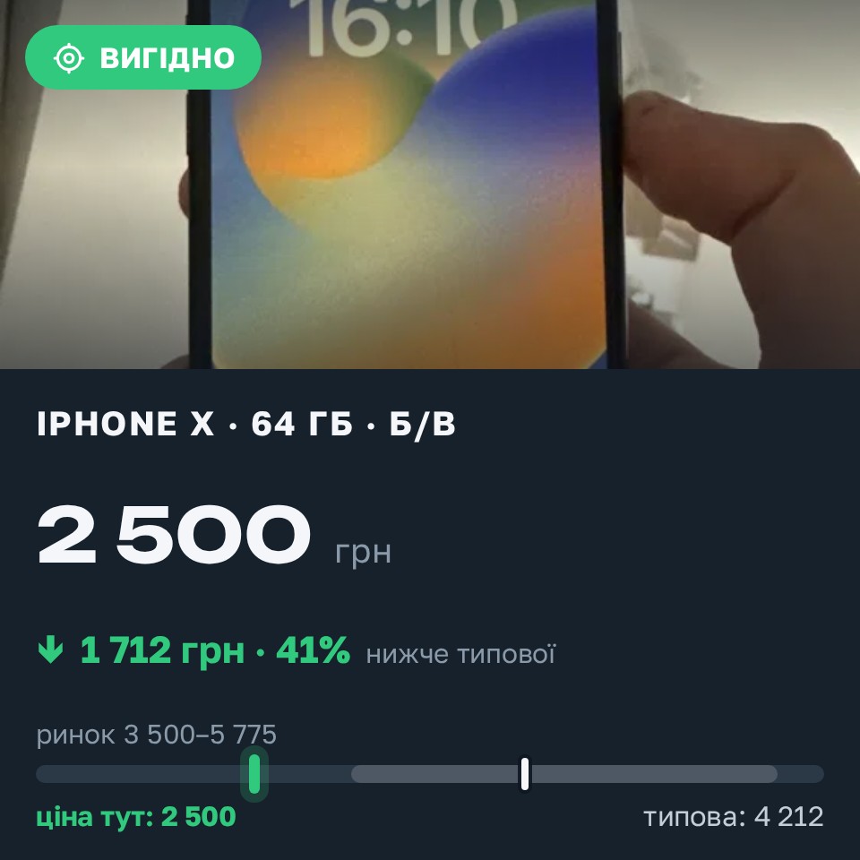 Знахідка Trofey: iPhone X 64 ГБ б/у за 2 500 грн — на 2 000 грн (−41%) нижче ринку. Київ, 25.08 16:15.