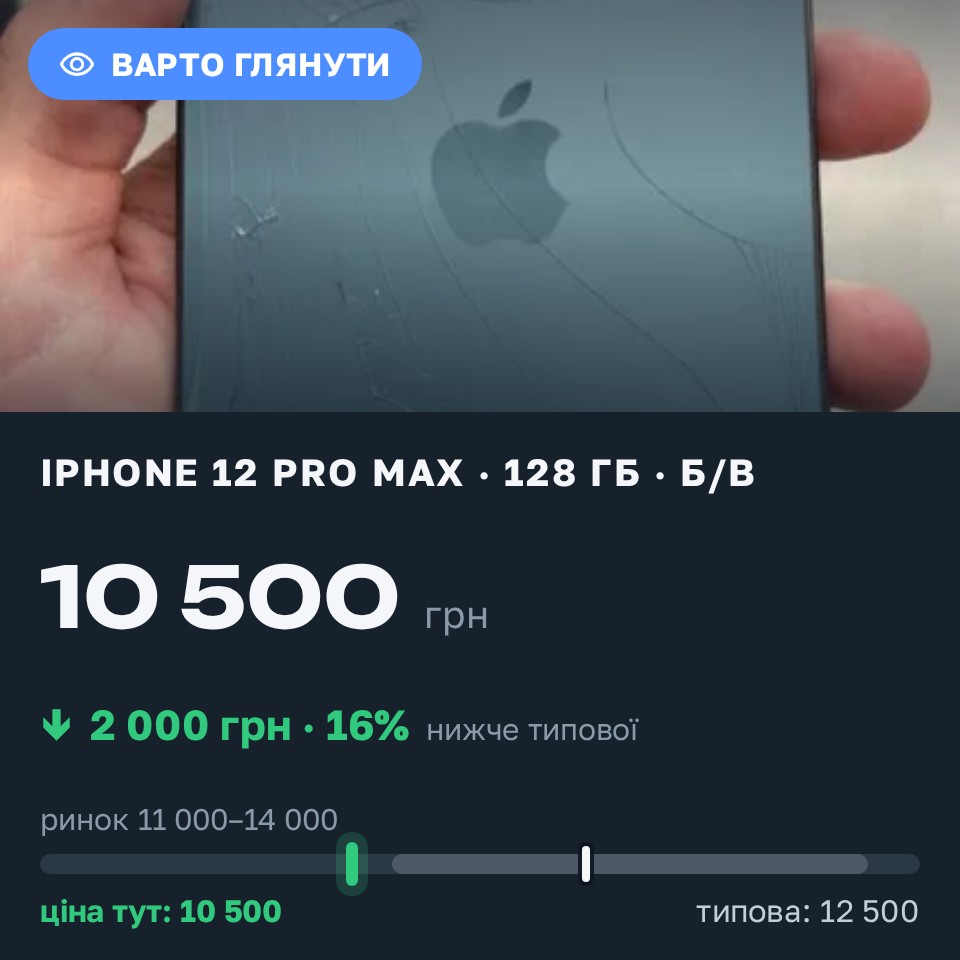 Знахідка Trofey: iPhone 12 Pro Max 128 ГБ б/у за 10 500 грн — на 2 000 грн (−16%) нижче ринку. Гаї-Гречинські, 25.08 16:21.
