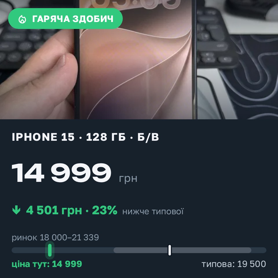 Знахідка Trofey: iPhone 15 128 ГБ б/у за 14 999 грн — на 4 501 грн (−23%) нижче ринку. Софіївська Борщагівка, 25.08 16:22.