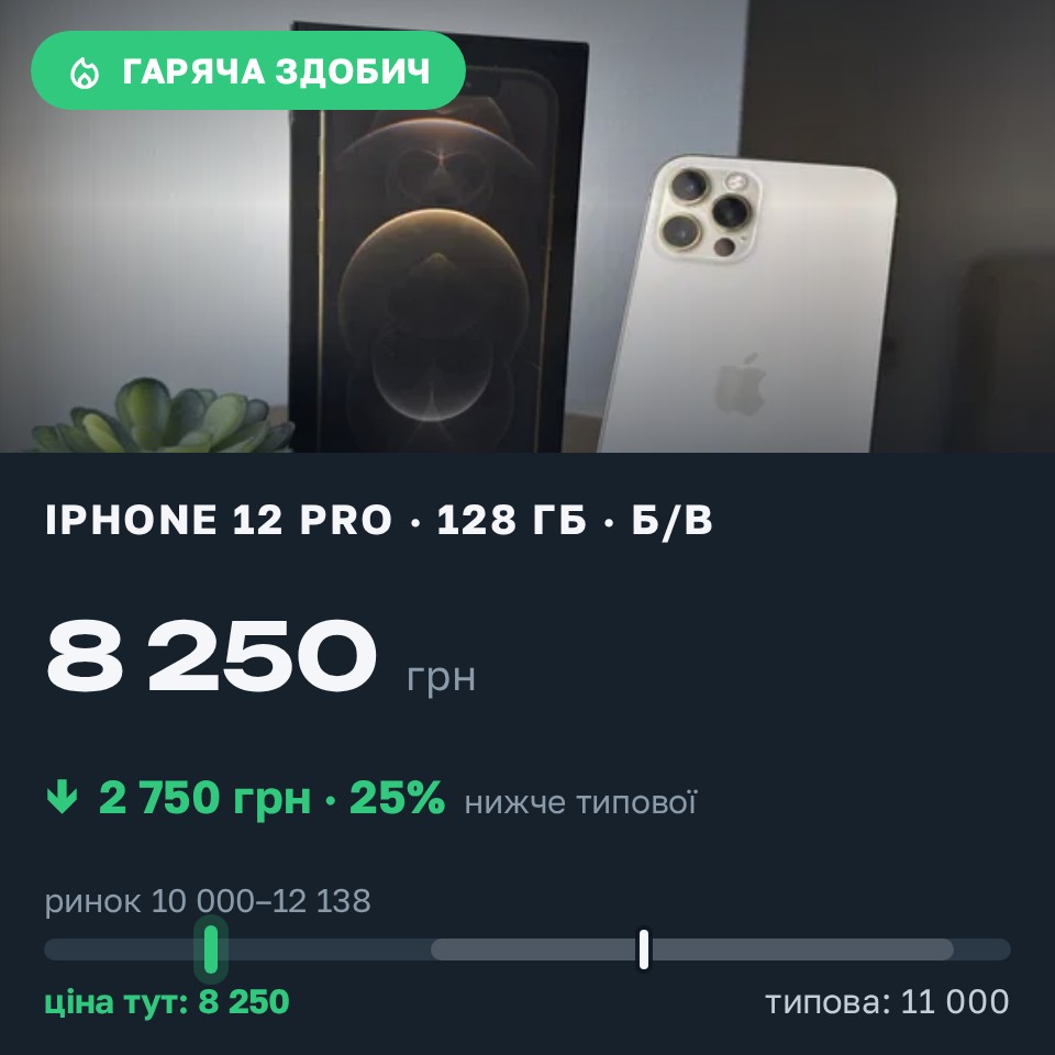 Знахідка Trofey: iPhone 12 Pro 128 ГБ б/у за 8 250 грн — на 2 750 грн (−25%) нижче ринку. Тернопіль, 25.08 16:40.