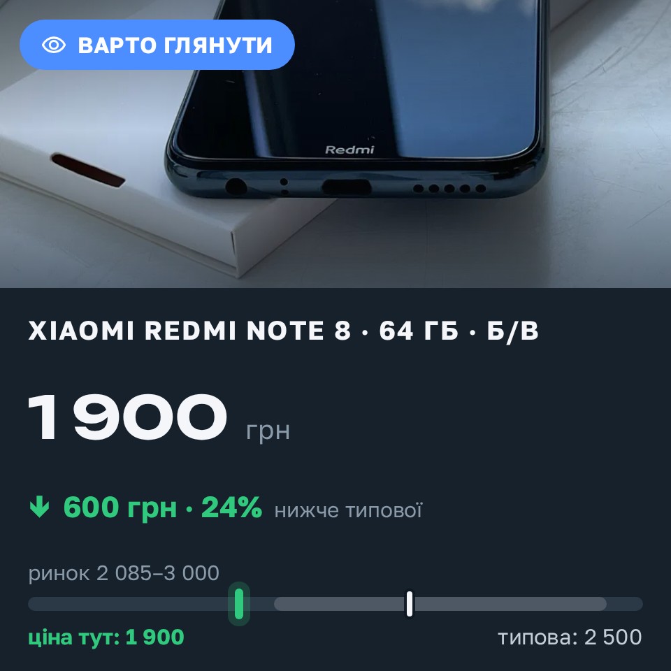 Знахідка Trofey: Redmi Note 8 64 ГБ б/у за 1 900 грн — на 600 грн (−24%) нижче ринку. Київ, 25.08 16:54.