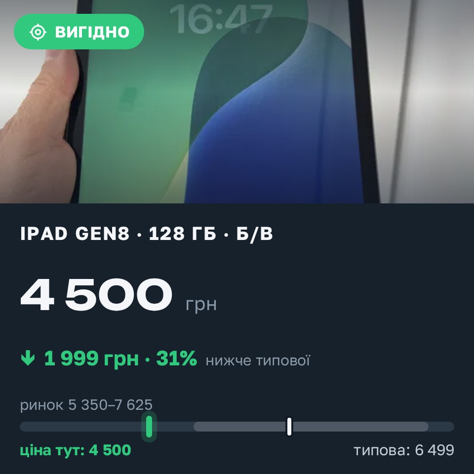 Знахідка Trofey: iPad (8th generation) 128 ГБ б/у за 4 500 грн — на 1 999 грн (−31%) нижче ринку. Ірпінь, 25.08 16:59.