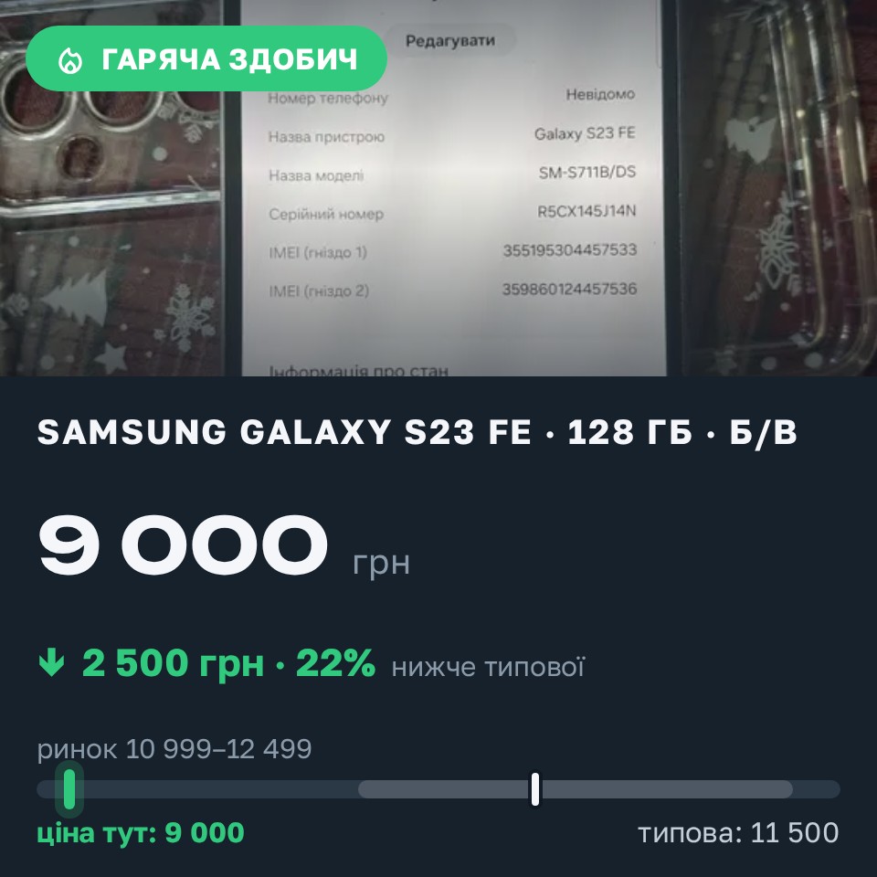 Знахідка Trofey: Galaxy S23 FE 128 ГБ б/у за 9 000 грн — на 2 500 грн (−22%) нижче ринку. Черкаси, 25.08 17:09.