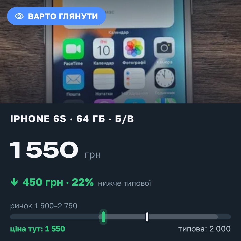 Знахідка Trofey: iPhone 6s 64 ГБ б/у за 1 550 грн — на 450 грн (−23%) нижче ринку. Київ, 25.08 17:19.